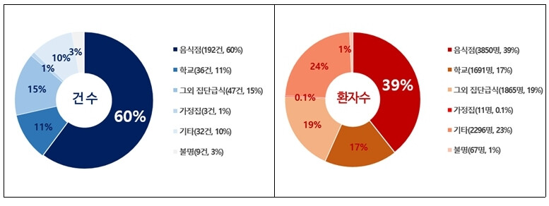 식중독 1년 새 28% 급증…&quo...